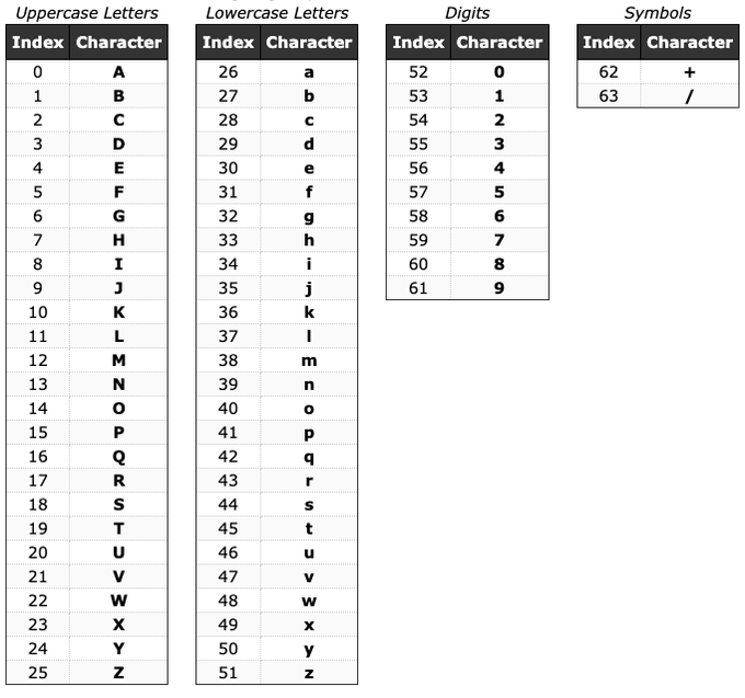 Base64 변환표 - 출처 : base64.guru