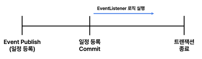 @TransactionalEventListener AFTER_COMMIT 사용 상황