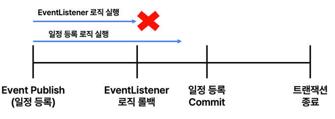 EventListener 로직 롤백